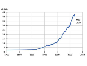 Global greenhouse gas emissions, incorporating data for 2020 calculated from this study. Credit: University of Sydney