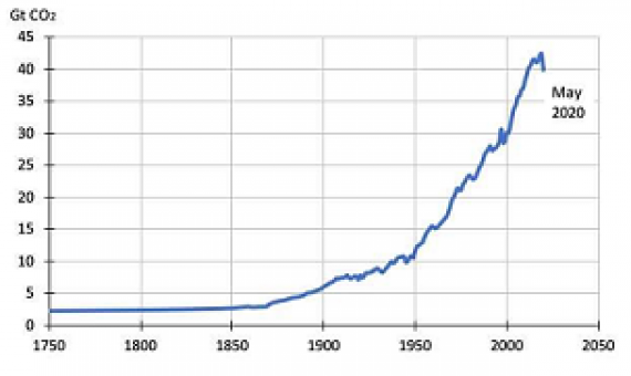 Global greenhouse gas emissions, incorporating data for 2020 calculated from this study. Credit: University of Sydney